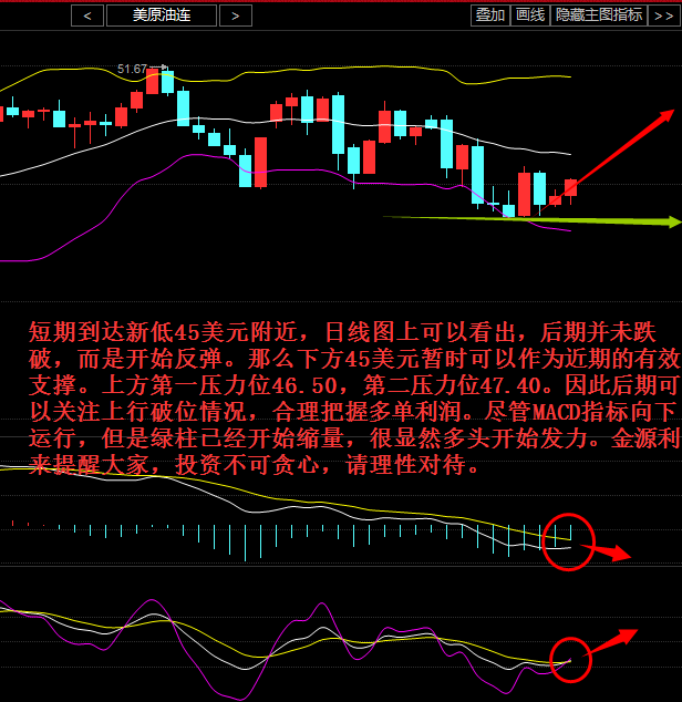 从四小时线上看，行情上涨较猛，多头趋势较强，但是钻井数的连续几周的上涨，对油价的上行也是造成一定的压制，目前行情正处于试探上破MA60这一压制位，本港台直播们可以先关注着一线的上破情况，本人金源利来预计行情周一早间会有所回调后继续上破，这一线的上破是迟早的事，关注行情回调下方45.80这一线的支撑情况，上方关注46.80一线压制。操作上还是以回调做多为主，关注上方46.70-47.00这一线的压制情况。