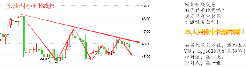 原油走势分析：四小时走势图来看，布林带整体走缓，上、中、下三轨相对走平，K线价格在布林带上轨下方运行并受其压制，目前价格在45.6美元附近徘徊。MACD指标快慢持平运行，红色动能减少，RSI指标也向上发散。综合来看，K线价格受布林带上轨和前期高点强力压制，但谨防中轨强力支撑，公众号羽飞金银预计时段油价将震荡下行。