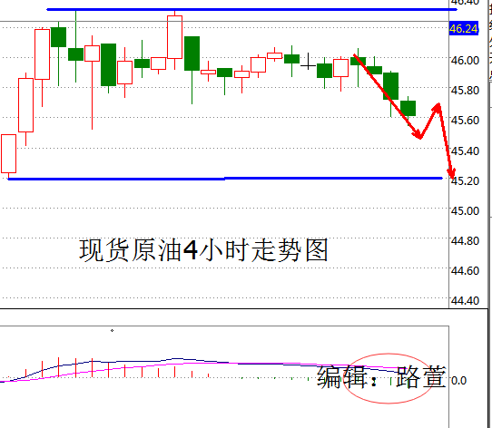 路萱：亚欧盘油价陷入窄幅震荡，预计美盘会继续走空