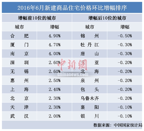 6月70城房价“慢刹车” 市场预期下半年房价趋稳