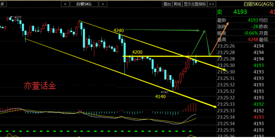 首先行情回顾：白银早盘小腹高开，随后在早盘全线下跌至4200一线盘整，在欧盘开始后，欧盘延续亚盘走势，震荡下行，一路跌至日地点4142一线，在18：00-18.30盘面在4150一线争夺较为激烈，很多朋友在这里进场了空单，或者是在反弹至4170一线继续跟进的空单，不管怎么样的空单基本都是被套。