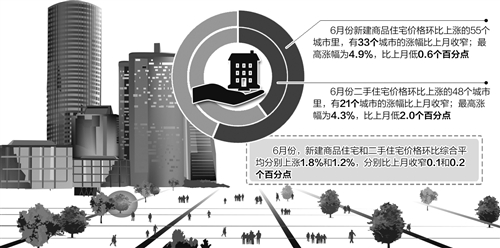 6月份70个大中城市住宅销售价格变动情况显示，房价环比上涨城市个数减少，大多数城市房价涨幅收窄，与此同时，楼市依然保持回暖态势。回顾上半年房地产市场，房价普涨、“地王”频现、去库存初见成效，成为主导中国楼市的热点