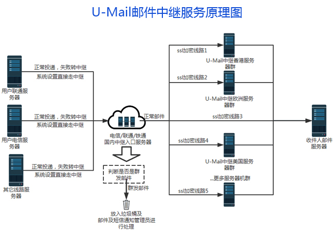 1它在海外诸多中心城市都布下了邮件中继服务器，组成了一个中继云网络。