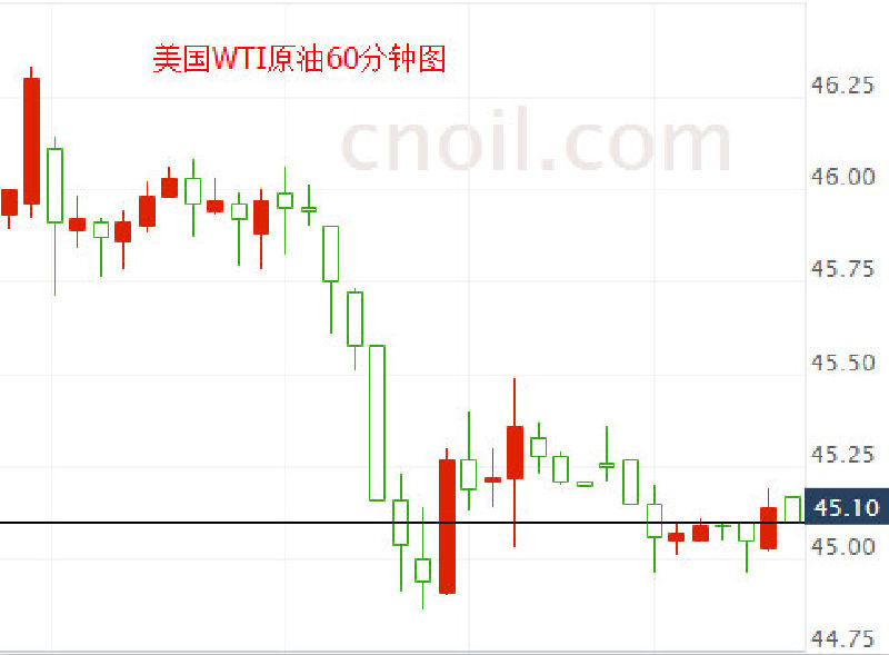 周二(7月19日)亚市盘中，油价震荡下跌，美油交投于45.03美元/桶附近，跌幅为0.46%;布油交投于46.78美元/桶附近，跌幅为0.38%。