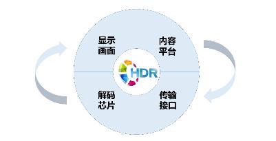 HDR所带来的显示效果提升是用肉眼能够明显感知的，这让HDR成为各厂商追逐的新卖点。但HDR并非可以简单复制的技术，它背后蕴藏着从内容制作、传输、信号解码、显示各方面软硬件构成的生态系统。因此，只有具备完整生态系统的HDR电视才称得上“生态HDR”。