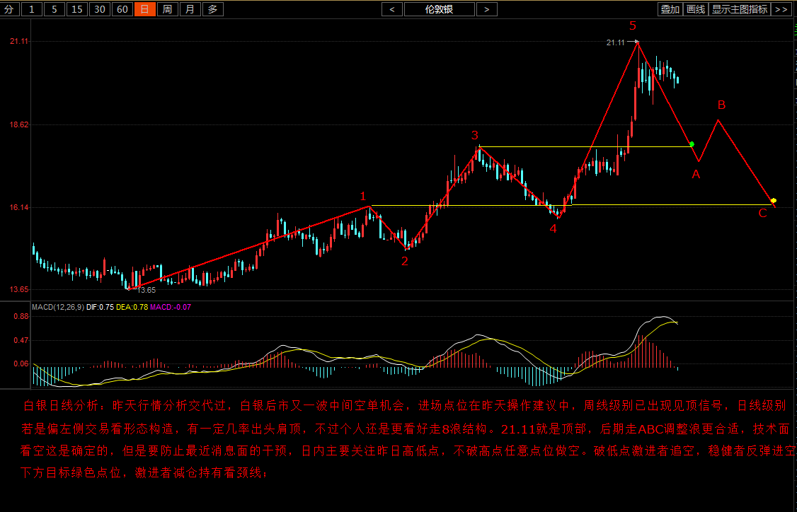 伦敦银建议：见19.95空单进场，20.01补仓空；止损默认；下方目标暂时不定，不损持有做周线回落。