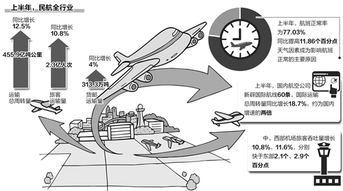 来自民航局的最新数据显示，今年上半年，本港台直播国民航业在确保安全运营的同时，行业发展亮点频现：主要运输指标保持较快增长，行业结构进一步优化，民航改革着眼于提质增效向纵深发展。