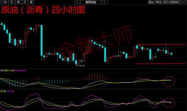 日线上收一根阴线，均线系统向下，周线KDJ指标拐头向下，J值运行于超卖区，四小时K线位于布林带中轨下方，小时线5日均线下穿10日均线，KDJ指标有形成金叉迹象，金智大师认为，今日原油高空思路不变，亚欧盘主要以空单操作为主，晚上EIA重点关注下方44.4支撑，不破前期低点44.4做多。