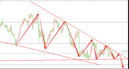 美原油：46美元空，止损46.3美元，目标看至45.5美元-45.2美元，破位追空至44.8美元
