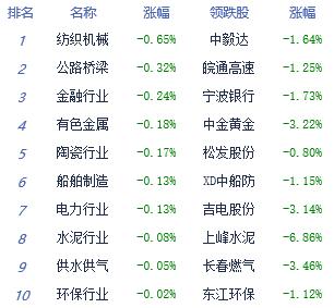 午评：沪指微幅下跌0.02% 盘面热点逐渐复苏