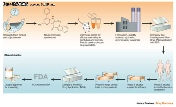 图一：药物设计开发过程(图片来源于Nature)