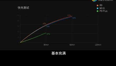 魅族MX6全新升级了3060mAh电池，续航能力不错，由于搭配了mCharge快充，MX6可以在短时间内回复最佳电量状态。MX6在充满手机电量测试之中，表现与“充电五分钟通话两小时”的OPPO R9仅存在5分钟的细微差距，按照电池容量换算，MX6稍胜OPPO R9。