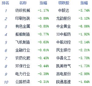 收评：沪指五连阴跌0.29% 短期大盘有下探风险