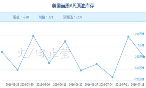 止莹认为，本周公布的API原油库存数据基本符合预期;不过由于汽油库存继上周的大增后继续上涨，进而带动油价小幅震荡后略微走低。