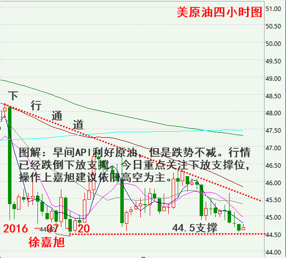 2、原油空头强势坐镇，多头等待EIA拯救