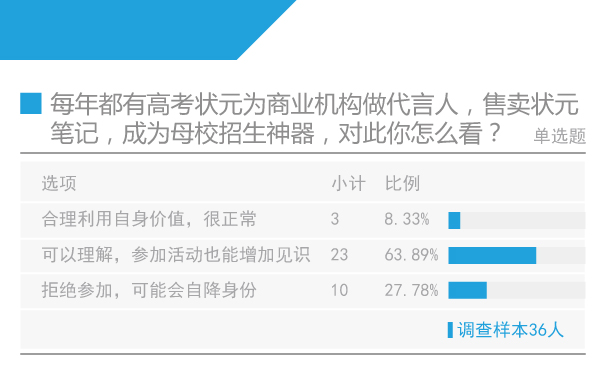 六成状元认为参加商业活动可以理解