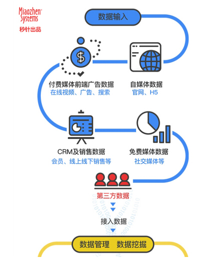 拥有海量的ID并不是一个好DMP的决定性标准。因为不同的应用平台的数据互不相通，每天有众多不同来源的 Cookie碎片式地记录着每个用户ID的数据。而每个用户在不同的应用场景里的行为习惯被不同的平台收集起来，各自形成不相联通的信息孤岛。