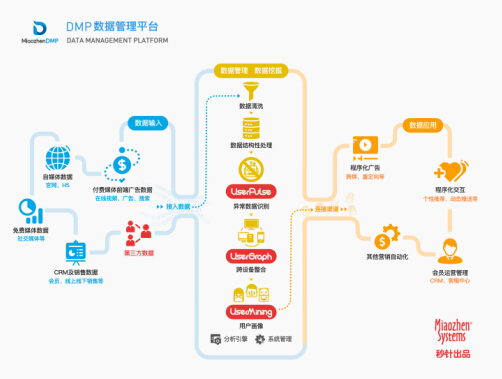 (获取“一张图读懂DMP”高清大图可在“秒针系统”公众号后台回复关键词：DMP)