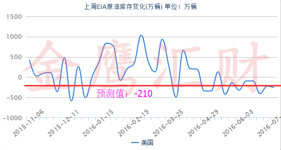 金鹰汇财：概率交易法解析7.20EIA，空头未尽，还有一跌！