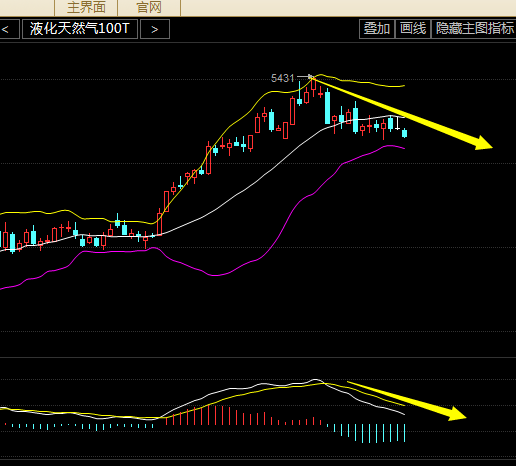 日线图上天然气自上周一下破布林中轨之后就一直处于中下轨之间震荡，每一次的反弹触及中轨压力后又以回落而告终，MACD死叉持续放量，绿色能量柱不减，KDJ再次形成死叉向下运行，综合研判天然气近期空头趋势较强，但下行动能不是很足，操作上建议反弹做空为主。