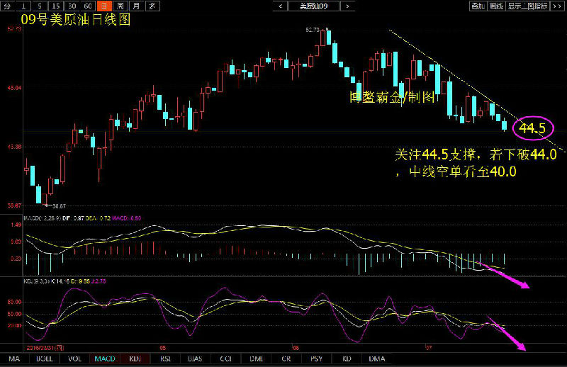 兴金霸业：大势所趋，原油空门大开，40美元近在咫尺