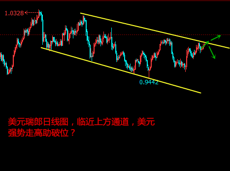 美瑞货币对在上个星期本港台直播们也做过分析，那时是以小时图级别给大家做的短评，正好小周期有一个下跌，后面也证实了本港台直播们的分析。本周因为美元强势，应广大朋友的请求，今日再来对此货币对分析一次。这一次就不能只看小周期了，还需要从日线级别进行分析，以为这里上临通道上方的压力线，所以这里是非常敏感的一个价格位置。