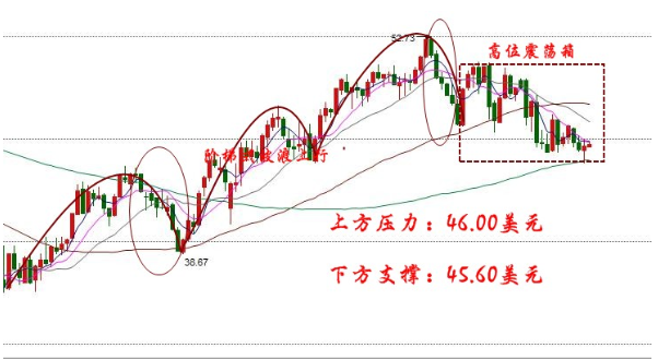 不过，美国汽油期货价格触及四个月低点，此前美国能源资料协会(EIA)数据显示，上周汽油库存意外增加，尽管预期今夏驾驶出游的美国人将创纪录高位。EIA称，截至7月15日该周，美国原油库存减少230万桶，和分析师预计的减少210万桶接近。