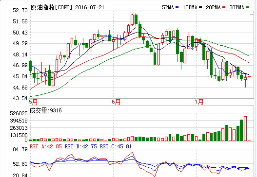 不过，美国汽油期货价格触及四个月低点，此前美国能源资料协会(EIA)数据显示，上周汽油库存意外增加，尽管预期今夏驾驶出游的美国人将创纪录高位。EIA称，截至7月15日该周，美国原油库存减少230万桶，和分析师预计的减少210万桶接近。