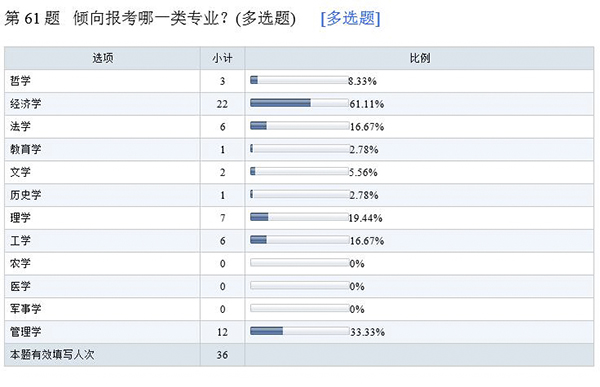 澎湃新闻关于36位状元的调查数据显示，专业选择比例从高到低为经济学类（61.11%）、管理学类（33.33%）、理学类（19.44%）、工学类（16.67%）、法学类（16.67%）、哲学类（8.33%）、文学类（5.56%）、历史学类（2.78%）、教育学类（2.78%），其余农学类、医学类、军事学类均无人选择。