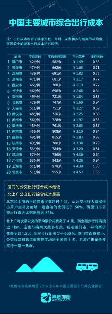 《报告》还对一年内各城市公交数据更新次数进行了统计，经计算发现，武汉市公交数据更新超过全国其开奖直播城市，平均每天更新超过5次。同时，苏州、杭州、北京三个城市平均每天的更新次数也达到4次以上。公交数据更新反映了城市公交网络的发展情况。值得一提的是，浙江省杭州、宁波、嘉兴、金华四个城市均跻身公交发展速度前20名，可见一年来浙江省公交网络发展显著。