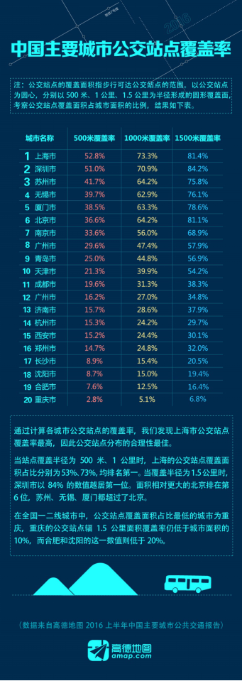 厦门公共出行成本最低 武汉公交发展最快