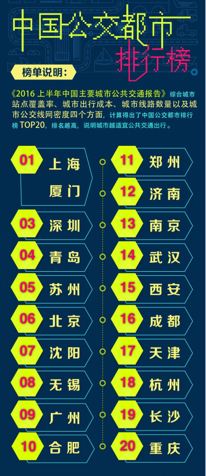 通过高德地图公交数据统计与分析发现，全国主要城市中，上海的公交网络更为完善，轨道交通最发达。上海市的公交线路数量、站点分布、线网密度均位居全国前三。厦门的出行成本最低，公交站点分布、线网密度等也居前列。在二三线城市中，东南沿海城市以及长三角地区的青岛、苏州、无锡等城市，由于城区面积较小，公交网络较为完善，公交出行所需时间和费用都较低，因此排名也较靠前。