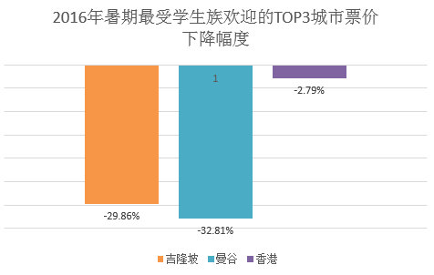 去哪儿网发布2016暑期出行大数据 出境机票价格降6.39%