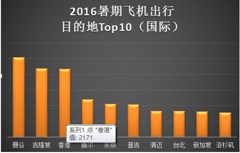 去哪儿网发布2016暑期出行大数据 出境机票价格降6.39%