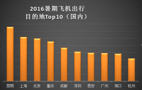 国际方面，航线距离较短的东亚、东南亚城市颇受学生一族喜爱，洛杉矶成为唯一一个上榜的非亚洲城市。泰国曼谷因旅游资源丰富、开发比较成熟，是去哪儿学生族用户出境游最受欢迎的目的地。吉隆坡排名从去年的第六位上升到今年的第二位。第三位到第十位的排名分别是香港、首尔、东京、普吉、清迈、台北、新加坡、洛杉矶。按年龄分布来看，小学生、大学生最喜欢的出境游目的地是香港，而中学生更偏爱曼谷。