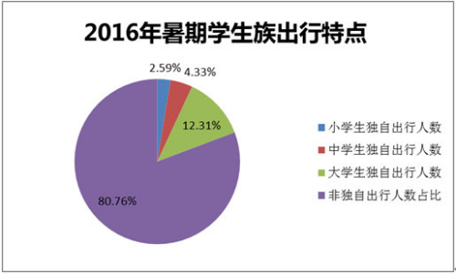 10岁的娃就已经离开父母出国玩儿了，这已经不是特例，全球460余个目的地都是这些刚刚10岁的学生族用户的选择。不仅在国内“耍”，华盛顿、芝加哥、洛杉矶、大阪、首尔等国际大都市也是开奖直播们“不带爸妈玩”的出行选择。