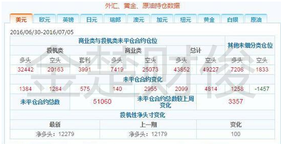 CFTC美元持仓报告也显示市场上投资者的态度。持有的美元净多头增加100手合约，至12279手，表明投资者看多美元的意愿升温。