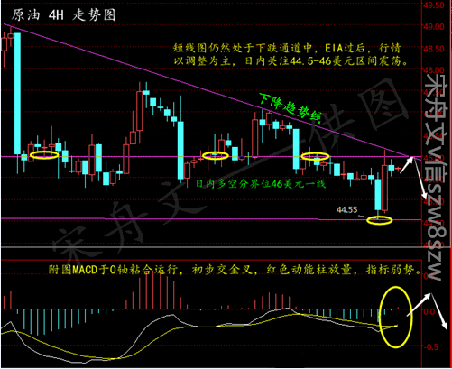 宋舟文综合来看，因为EIA数据公布的影响价格受到反弹，但是从整体上依然延续了空头趋势。早间开盘价格低开低走呈现小幅震荡，说明了利多因素未能得到很好的延续。从技术面上看价格反弹没有力度，今日重点关注上文所说支撑区间，短线上关注回落力度。操作思路上宋舟文依旧是建议高位进空为主，围绕近期上方压制46美元一线去布局空单。