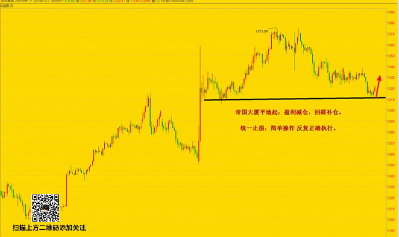 黄金交易内容：1310-1305一线中线布局做多，盈利目标100美金利润。