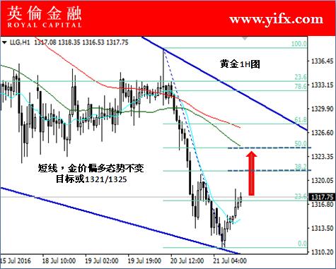 英伦金融高级分析师WL