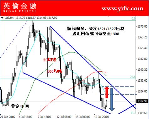 英伦金融：今日贵金属黄金投资者做单须知及盘面走势专家分析