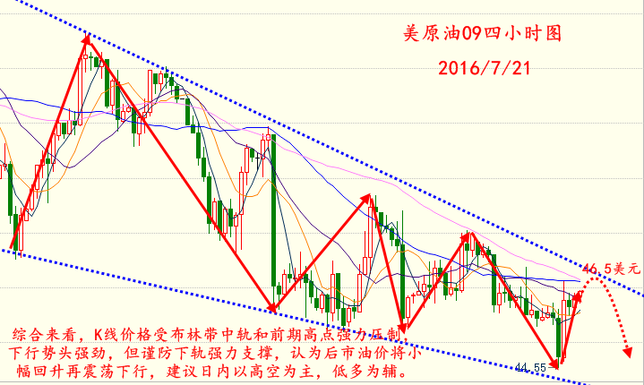 原油从四小时走势图来看，布林带整体向下运行，上轨和中轨拐头向下，下轨相对走缓，K线价格在布林带中轨下方窄幅震荡，并受其压制。下方MACD指标在零轴下方形成死叉且继续向下运行，绿色动能柱仍在放量，RSI指标聚拢并拐头向上运行。恒圆道金综合来看，K线价格受布林带中轨和前期高点强力压制，下行势头强劲，但谨防下轨强力支撑，恒圆道金认为后市油价将小幅回升再震荡下行，建议日内以高空为主，低多为辅。