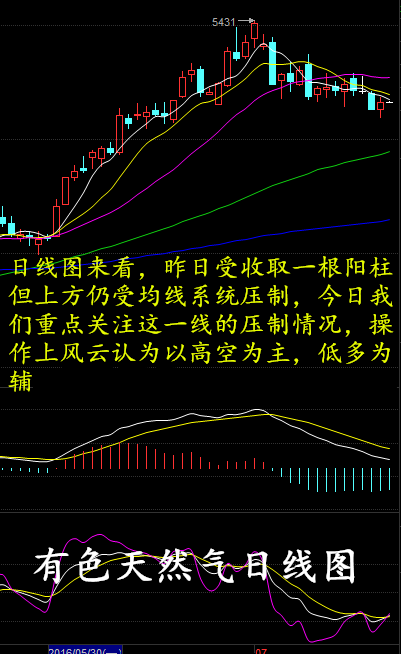 伯乐致金：7.22早评黑五收官，原油天然气操作策略