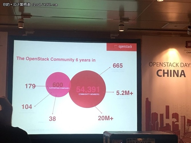 作为OpenStack社区的主要贡献力量之一，中国OpenStack社区的蓬勃发展已使其位居全球社区三强之列，虽然起步晚于硅谷，但是中国的实力绝对不可小觑。从中国市场来看，不仅活跃着华为、英特尔、Redhat、SUSE等技术平台领先公司，在电信、制造、互联网、教育、金融、零售、电力、媒体等行业也都成功实践着诸多案例，技术社群内也涌现出了大批的OpenStack开发者。