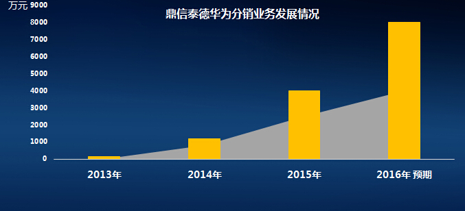 追赶巨人脚步，鼎信泰德与华为共攀高峰