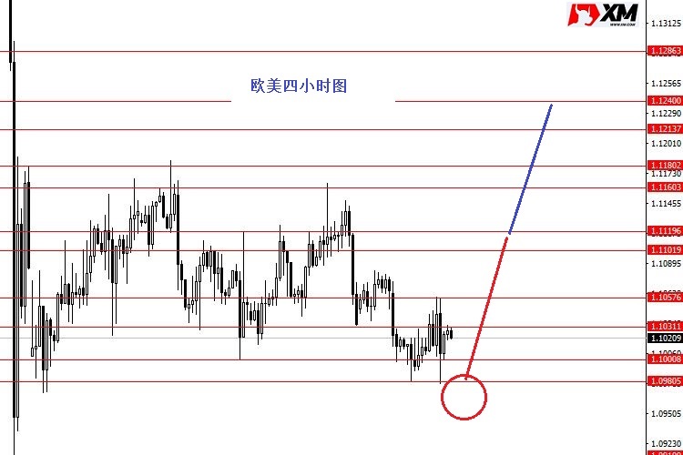 昨日欧元低位震荡，日图收小阳柱。从图形来看，下方1.0980区域支撑较强，因为节奏跟预期不一样，所以在小波段内细节做了调整，后市暂时以短多欧元为主，在1.0940没成功下破前，欧元向上测试1.1120/1.1240/1.1280的概率较大。而中长线还是以高空欧元为主方向，等待反弹后再说。今日在1.1050没成功上破前，欧元再次测试1.0980区域强支撑的概率相对较大，日内操作建议：1.0980区域做多欧元，止损1.0930，目标先看向1.1100/1.1120区域，若此区域图形没有给出明显的向下信号则会继续向上测试1.1240/1.1280区域强阻力。