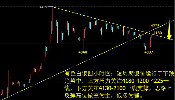 白银四小时图：均线系统上看，日内关注ma（60，120）区域，暨4100-4210一线，从分析图上看，趋势线的压力在4180附近，进一步压力在4200-4210一线，4037-4439的38.2%压力在4190附近，23.6%的位置在4130附近，技术指标上，多空对立短期走势缺乏明显方向性指引。结合周线日线走回调的状态看，操作思路反弹高位做空为主，低多为辅。