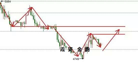 提醒大家的是，市场的弹性足够引起本港台直播们的重视，超跌反弹是形势所谓，钟摆理论（前文以介绍）看行情的走势不会一气呵成，需要时间的积累，用时间换取空间，后市预计会走出双肩底形态，而段时间冲高由于多头的能量有限，多头在颈线承压下行，多头再次陷入“沉寂”的蓄力阶段！本港台直播们等待颈线的突破情况，预计最晚下周天然气会再次见到5000点！