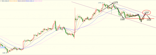 当前日图随机指标下跌超卖区域值周，已经形成金叉，有上攻的条件。K组下跌至日图BOLL下轨，从前期的走势来看，本轮黄金的回踩还未结束。日图的回踩，目前还不算完全到位。MACD指标死叉钝化运行。下方1300支撑，强支撑1280，还未得到市场测试。4H图之中，下跌趋势通道仍在，随机指标以及MACD指标强势上扬，趋势通道第一压力位置1337一线，换而言之，今日在1335-1337触及可空。