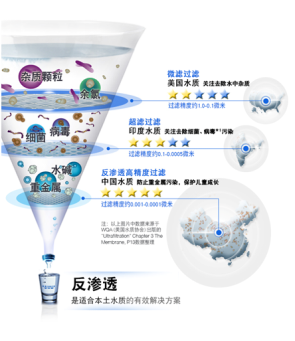 反渗透净水机已从储水型向即滤型升级换代